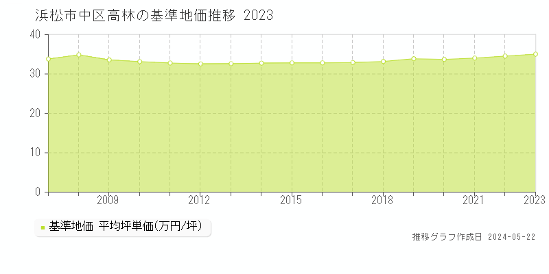 浜松市中区高林の基準地価推移グラフ 