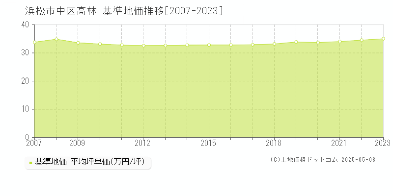 高林(浜松市中区)の基準地価推移グラフ(坪単価)[2007-2023年]