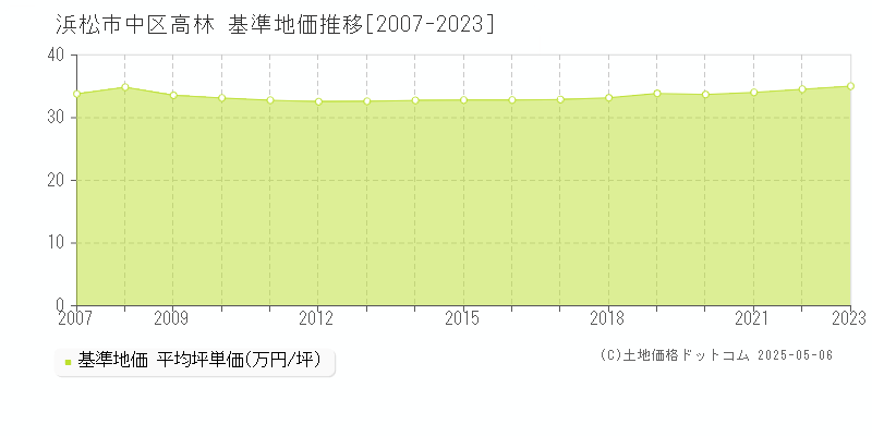 浜松市中区高林の基準地価推移グラフ 