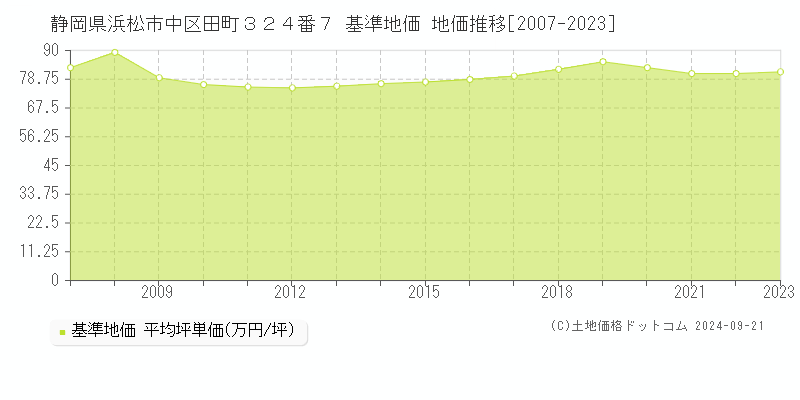 静岡県浜松市中区田町３２４番７ 基準地価 地価推移[2007-2023]
