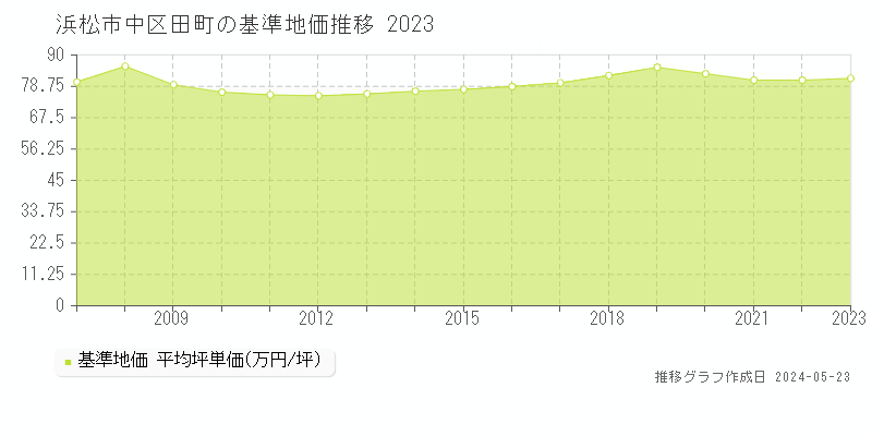 浜松市中区田町の基準地価推移グラフ 