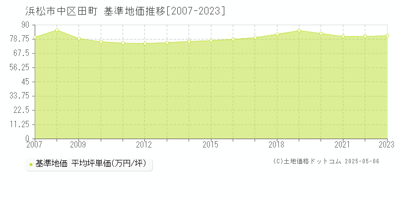 田町(浜松市中区)の基準地価推移グラフ(坪単価)[2007-2023年]