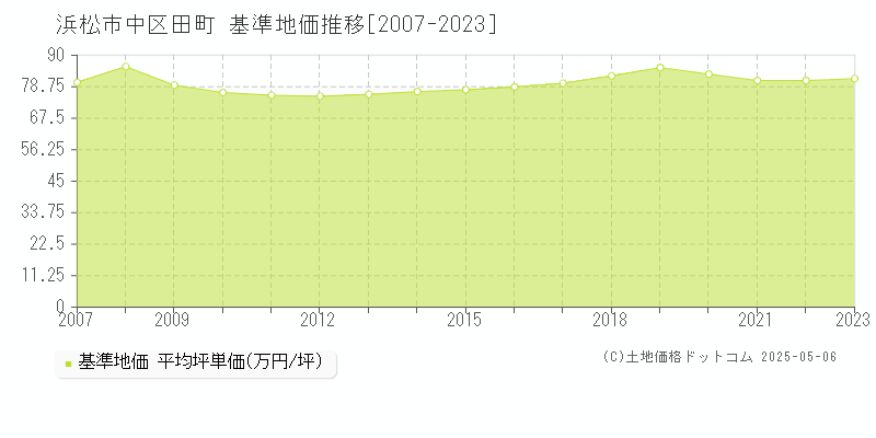 浜松市中区田町の基準地価推移グラフ 