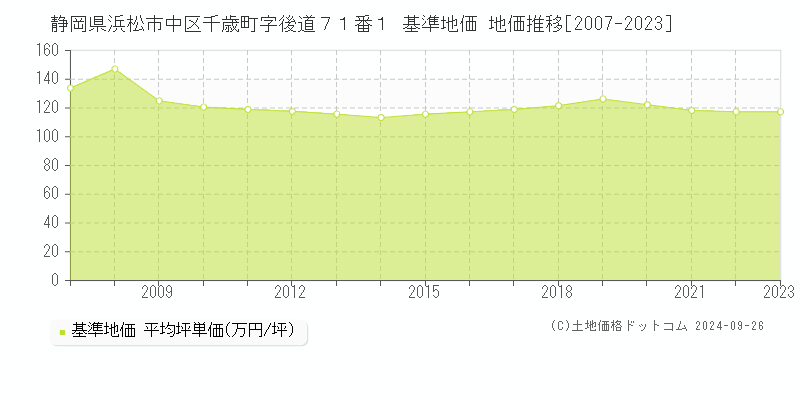 静岡県浜松市中区千歳町字後道７１番１ 基準地価 地価推移[2007-2023]