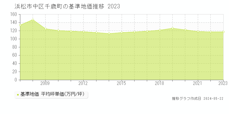 浜松市中区千歳町の基準地価推移グラフ 