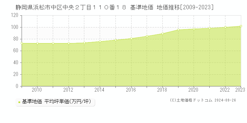 静岡県浜松市中区中央２丁目１１０番１８ 基準地価 地価推移[2009-2023]