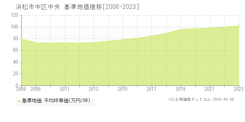 浜松市中区中央の基準地価推移グラフ 