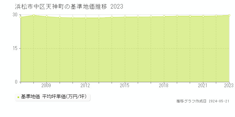 浜松市中区天神町の基準地価推移グラフ 