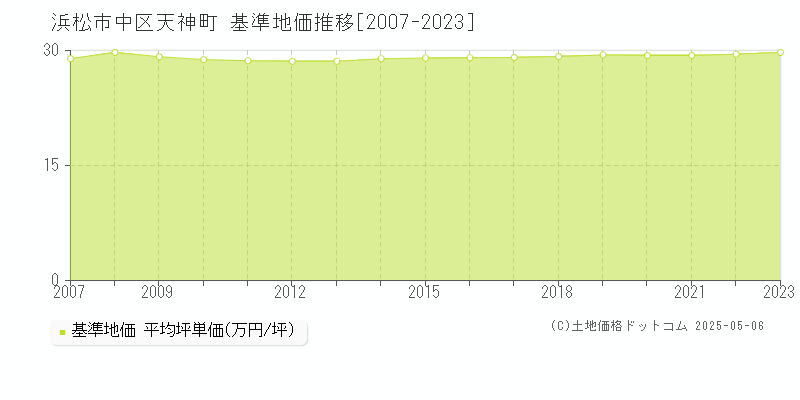 天神町(浜松市中区)の基準地価推移グラフ(坪単価)[2007-2023年]