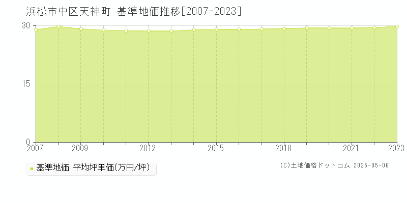 浜松市中区天神町の基準地価推移グラフ 