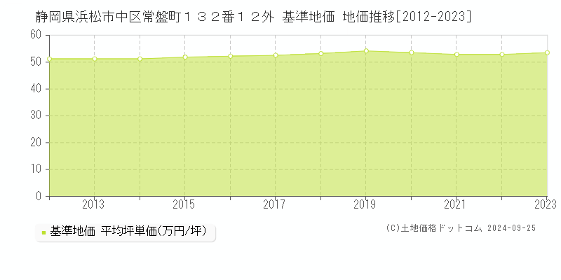 静岡県浜松市中区常盤町１３２番１２外 基準地価 地価推移[2012-2023]