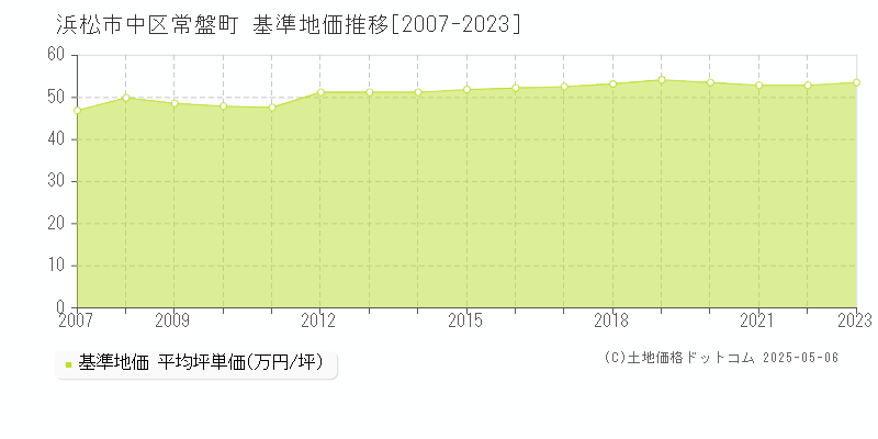 常盤町(浜松市中区)の基準地価推移グラフ(坪単価)[2007-2023年]