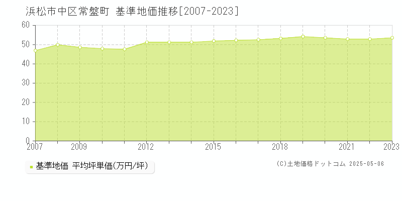 浜松市中区常盤町の基準地価推移グラフ 