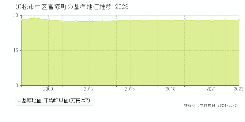 浜松市中区富塚町の基準地価推移グラフ 