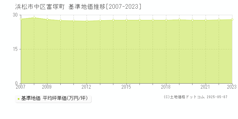 富塚町(浜松市中区)の基準地価推移グラフ(坪単価)[2007-2023年]