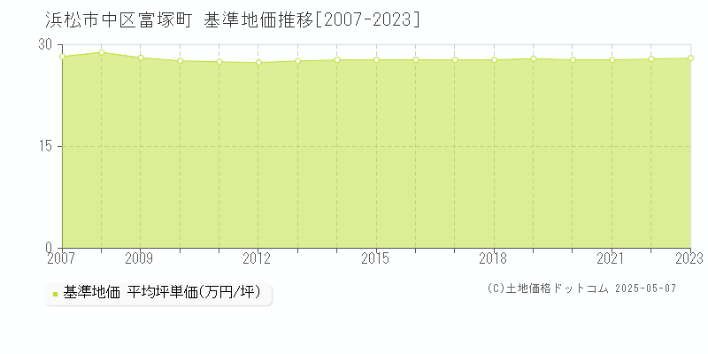 浜松市中区富塚町の基準地価推移グラフ 