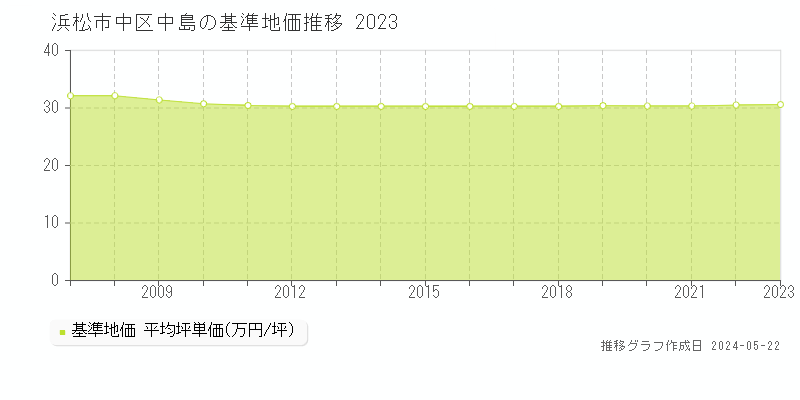 浜松市中区中島の基準地価推移グラフ 