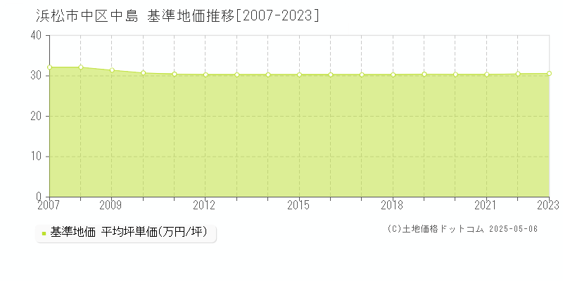 中島(浜松市中区)の基準地価推移グラフ(坪単価)[2007-2023年]
