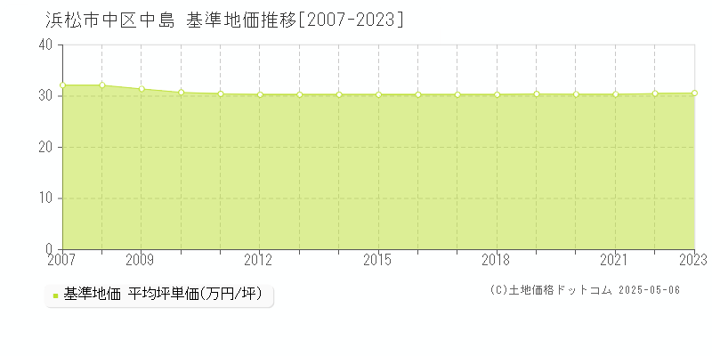 浜松市中区中島の基準地価推移グラフ 