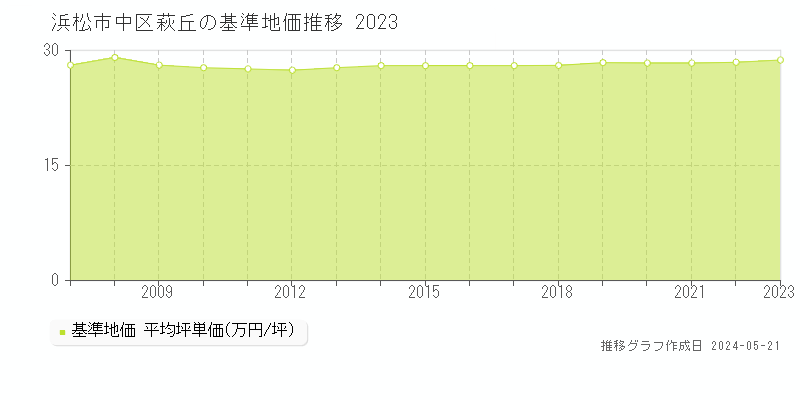 浜松市中区萩丘の基準地価推移グラフ 