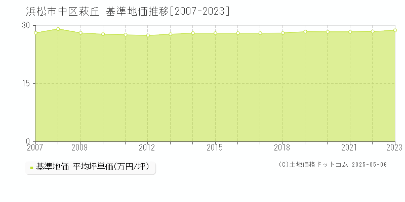 萩丘(浜松市中区)の基準地価推移グラフ(坪単価)[2007-2023年]