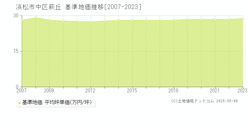 浜松市中区萩丘の基準地価推移グラフ 