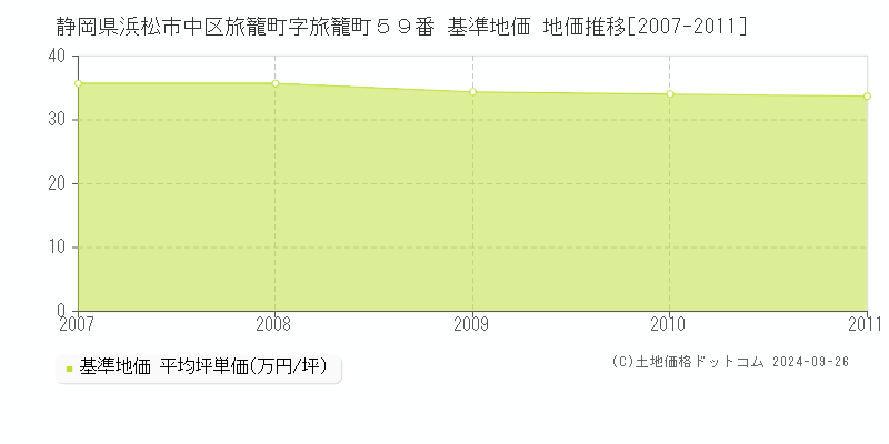 静岡県浜松市中区旅籠町字旅籠町５９番 基準地価 地価推移[2007-2011]