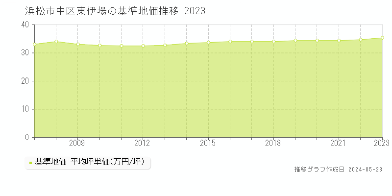 浜松市中区東伊場の基準地価推移グラフ 