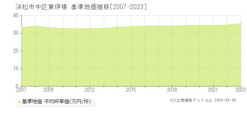 東伊場(浜松市中区)の基準地価推移グラフ(坪単価)[2007-2023年]