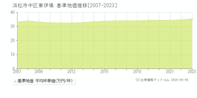 浜松市中区東伊場の基準地価推移グラフ 