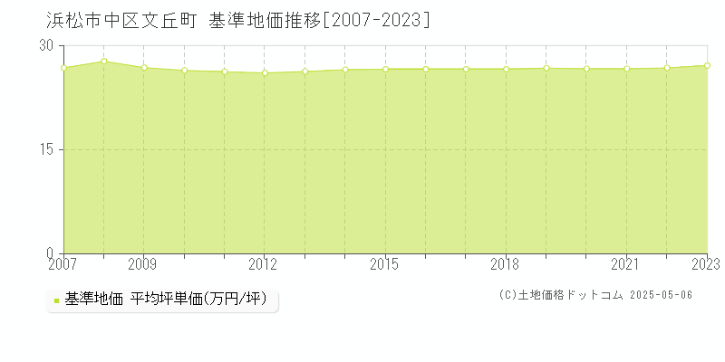 文丘町(浜松市中区)の基準地価推移グラフ(坪単価)[2007-2023年]