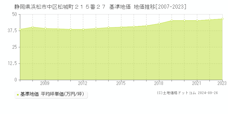 静岡県浜松市中区松城町２１５番２７ 基準地価 地価推移[2007-2023]