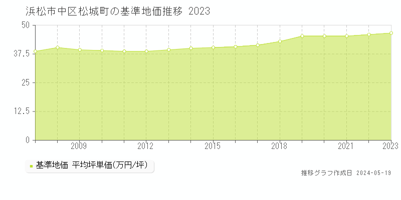 浜松市中区松城町の基準地価推移グラフ 