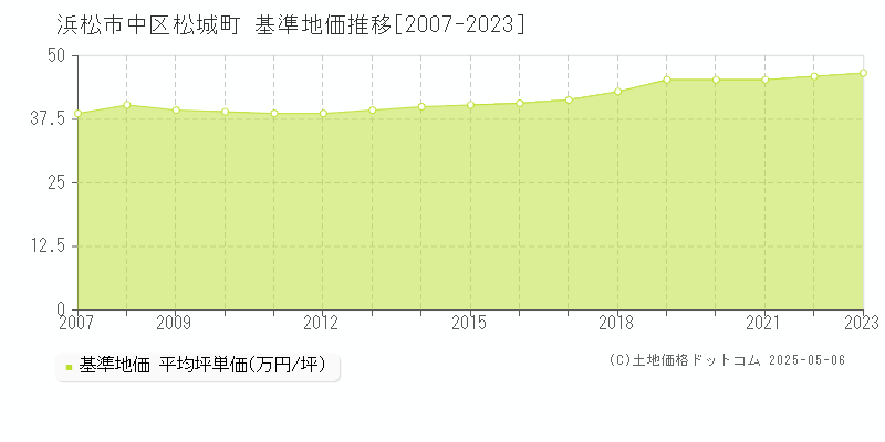 松城町(浜松市中区)の基準地価推移グラフ(坪単価)[2007-2023年]