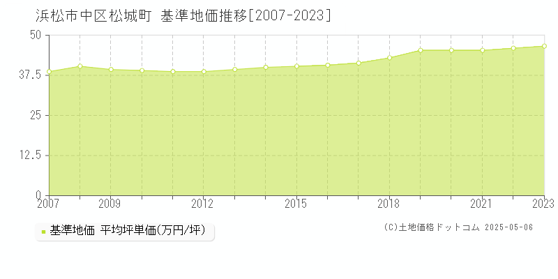 浜松市中区松城町の基準地価推移グラフ 