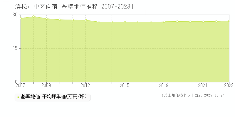 向宿(浜松市中区)の基準地価推移グラフ(坪単価)[2007-2023年]