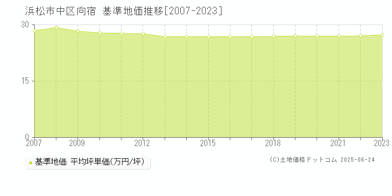 浜松市中区向宿の基準地価推移グラフ 