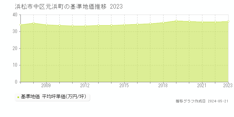 浜松市中区元浜町の基準地価推移グラフ 