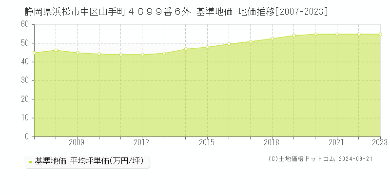 静岡県浜松市中区山手町４８９９番６外 基準地価 地価推移[2007-2023]