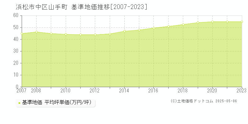 山手町(浜松市中区)の基準地価推移グラフ(坪単価)[2007-2023年]