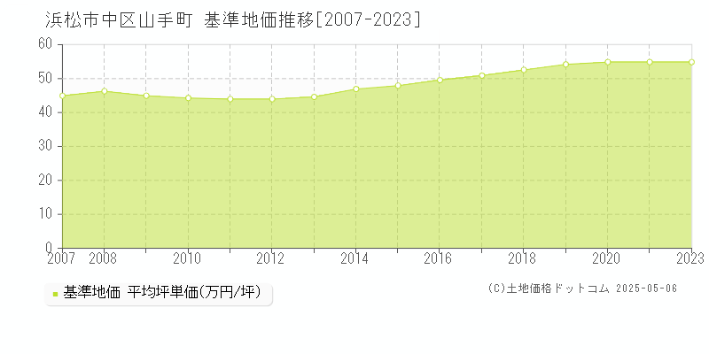 浜松市中区山手町の基準地価推移グラフ 