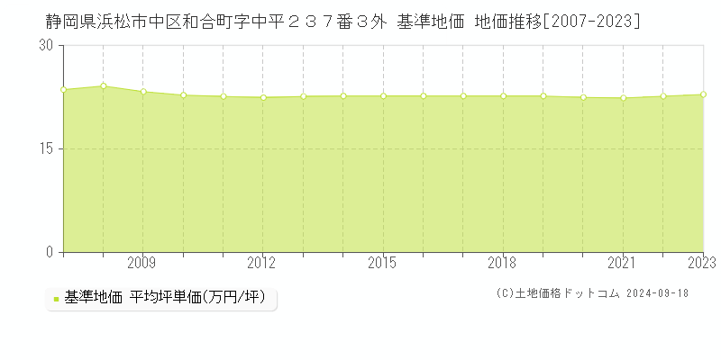 静岡県浜松市中区和合町字中平２３７番３外 基準地価 地価推移[2007-2023]