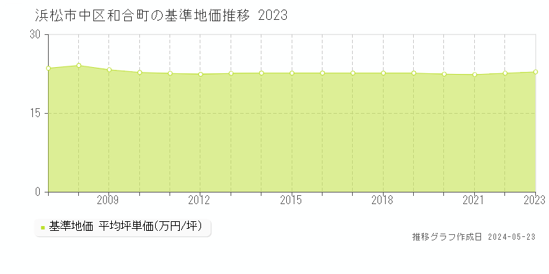 浜松市中区和合町の基準地価推移グラフ 