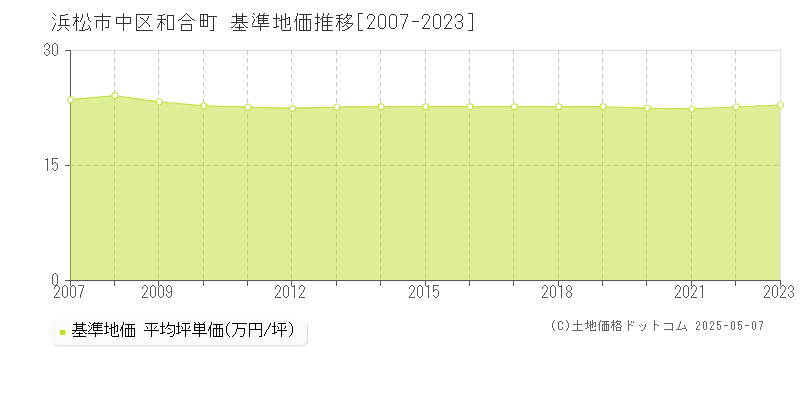和合町(浜松市中区)の基準地価推移グラフ(坪単価)[2007-2023年]