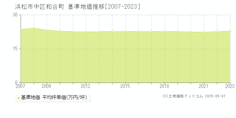 浜松市中区和合町の基準地価推移グラフ 