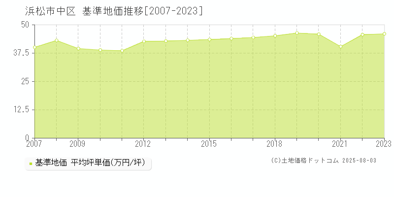 浜松市中区(静岡県)の基準地価推移グラフ(坪単価)[2007-2023年]