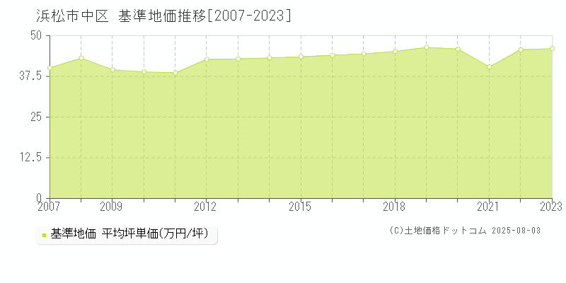 浜松市中区全域の基準地価推移グラフ 