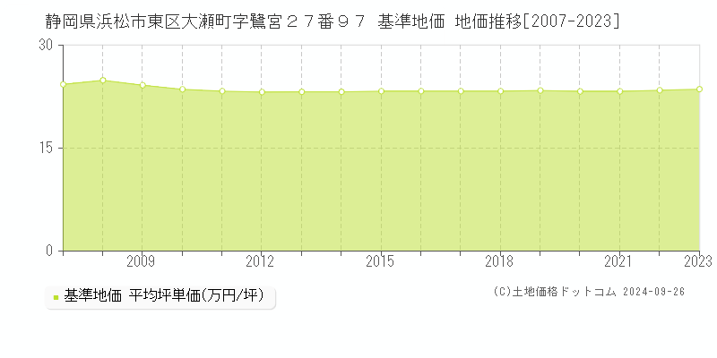静岡県浜松市東区大瀬町字鷺宮２７番９７ 基準地価 地価推移[2007-2023]