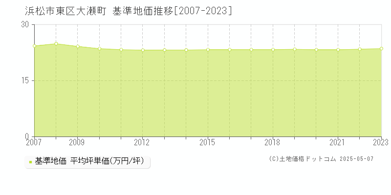 大瀬町(浜松市東区)の基準地価推移グラフ(坪単価)[2007-2023年]