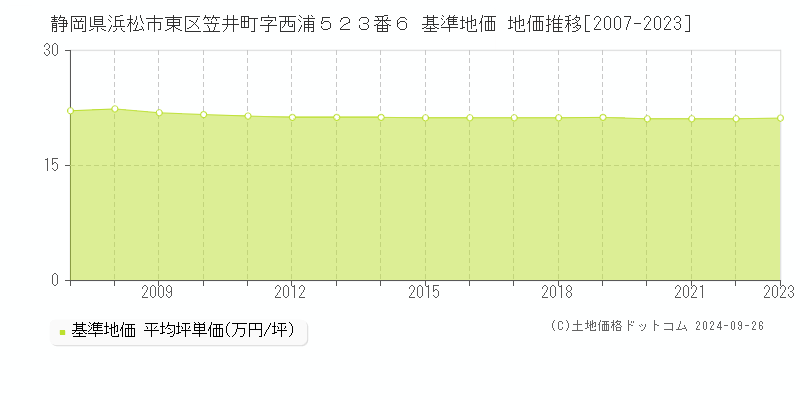 静岡県浜松市東区笠井町字西浦５２３番６ 基準地価 地価推移[2007-2023]